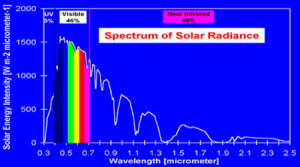 Spectrum of Solar Radiance