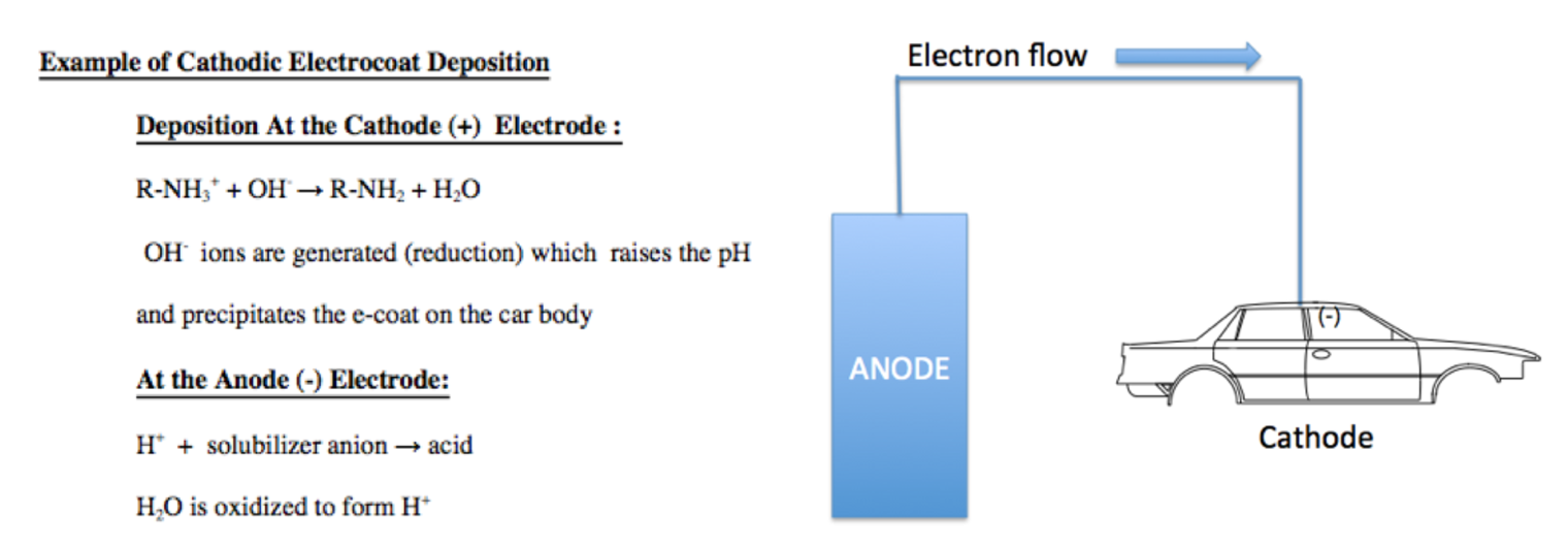 Cathodic Electrocoat